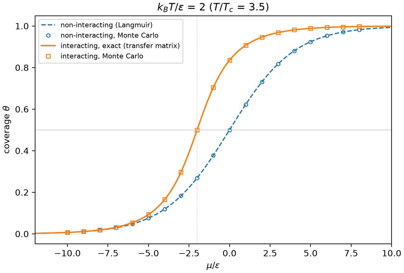 Isotermas del modelo de Ising
